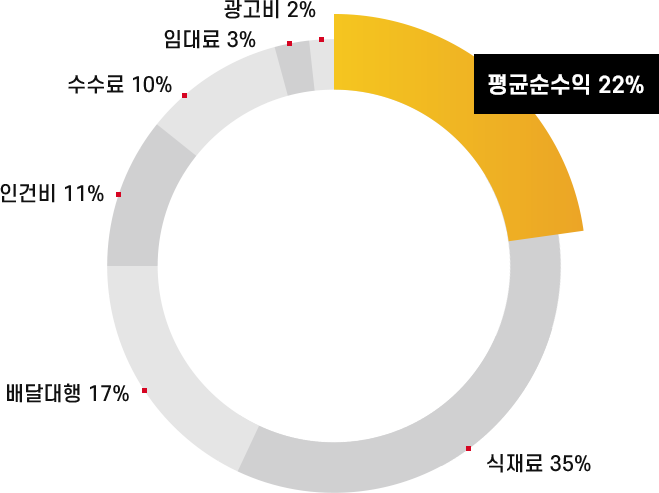 평균순수익 22%, 원자재 35%, 배달대행 17%, 인건비 11%, 수수료 10%, 임대료 3%, 광고비 2%